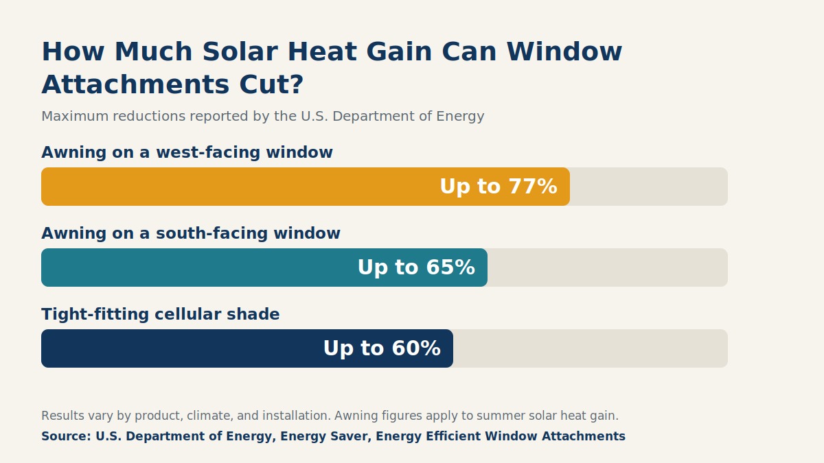 DOE data: how much solar heat gain awnings and cellular shades can cut Bar chart of maximum solar heat gain reductions: awnings up to 77% on west-facing windows, up to 65% on south-facing windows, and tight-fitting cellular shades up to 60%