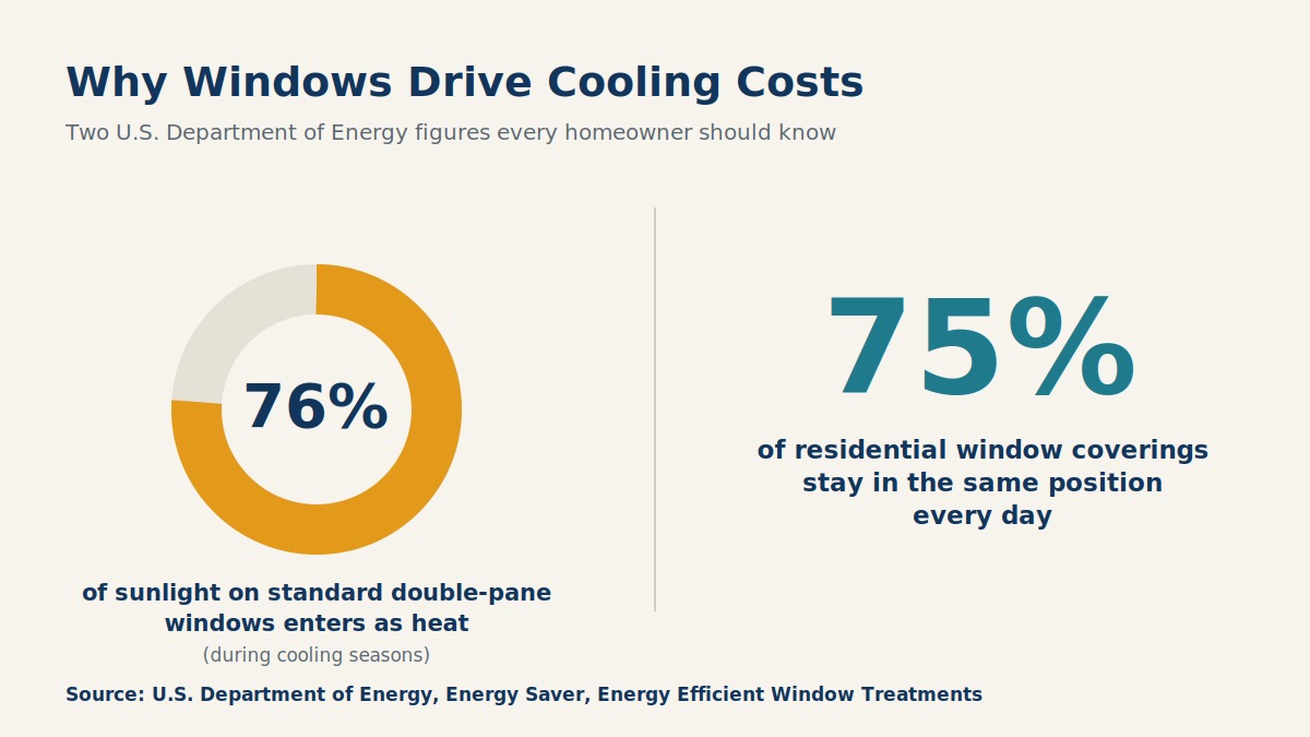 DOE data: 76% of window sunlight becomes heat and 75% of window coverings never move Infographic showing that 76% of sunlight on standard double-pane windows enters as heat and 75% of residential window coverings stay in the same position every day